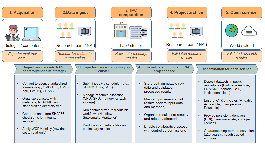 Workflow for research data management from acquisition to open science dissemination